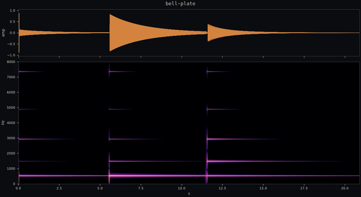 Bell plate: three strikes of the same bar, inharmonic mode lines ringing at different mixes